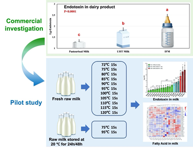 奶产品质量与风险评估团队发现生乳菌落总数及热处理强度影响乳制品内毒素含量