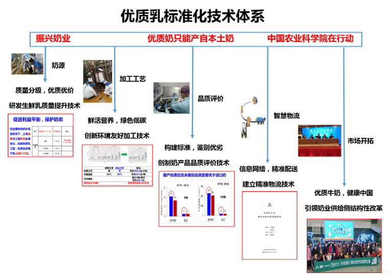 优质乳标准化技术