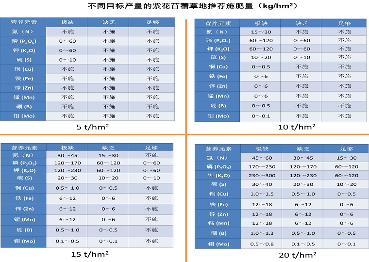 苜蓿营养诊断与测土施肥技术